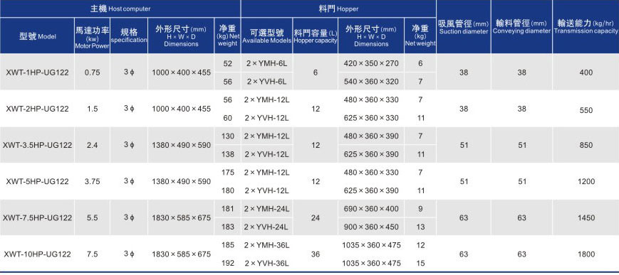 一對二/四分離式真空吸料機